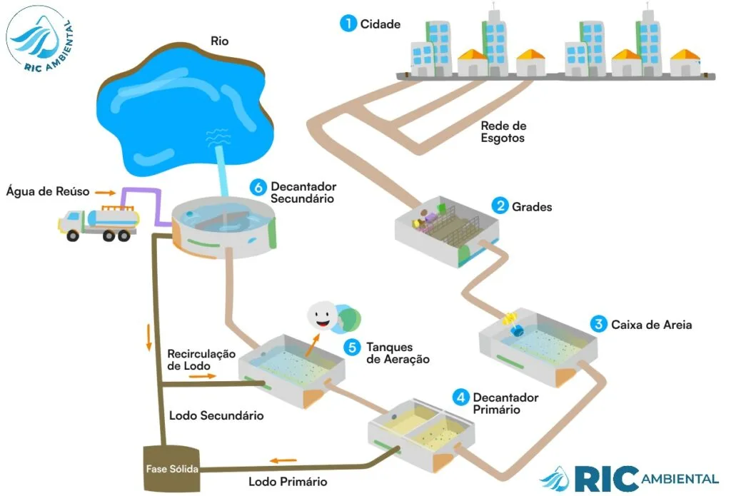 Etapas Tratamento Esgoto