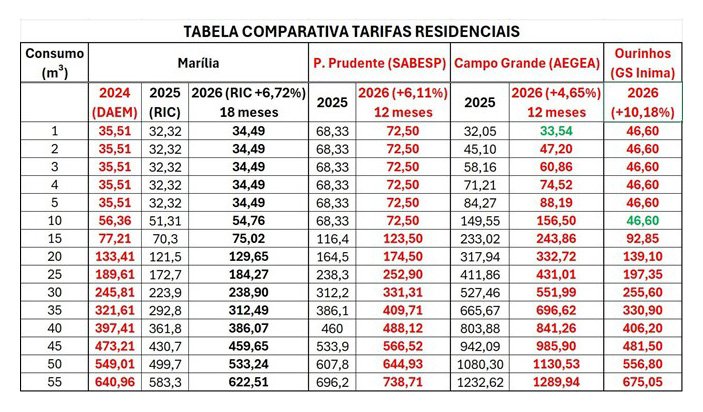 Tabela comparativa 1